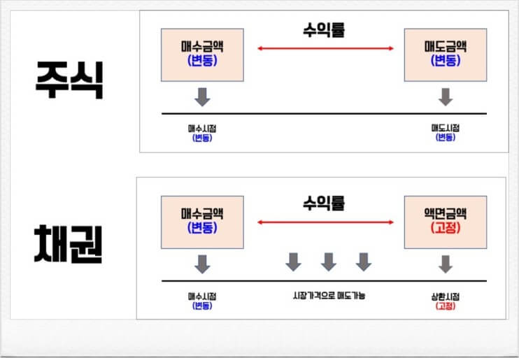 ETF 투자와 자산 배분 필요성