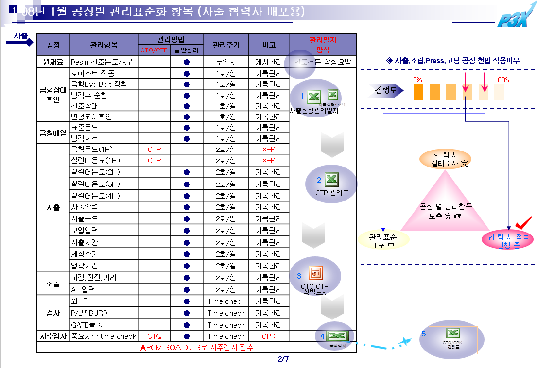  공정관리 양식 (사출, 코팅 외)