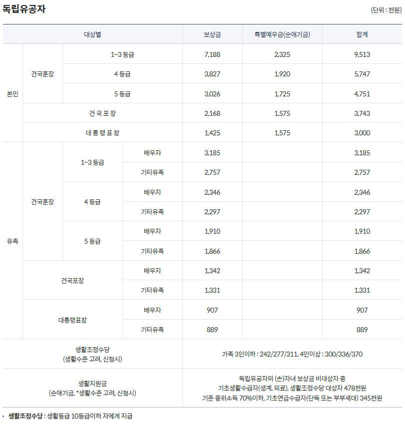 국가보훈부 예우보상 보훈대상 독립유공자 지원내용(보상금, 사망일시금 등)