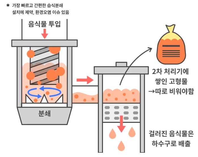 디스포저방식