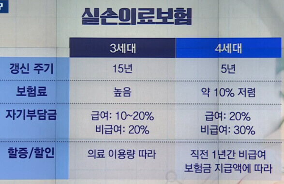  나이 대 별로 추천하는 보험