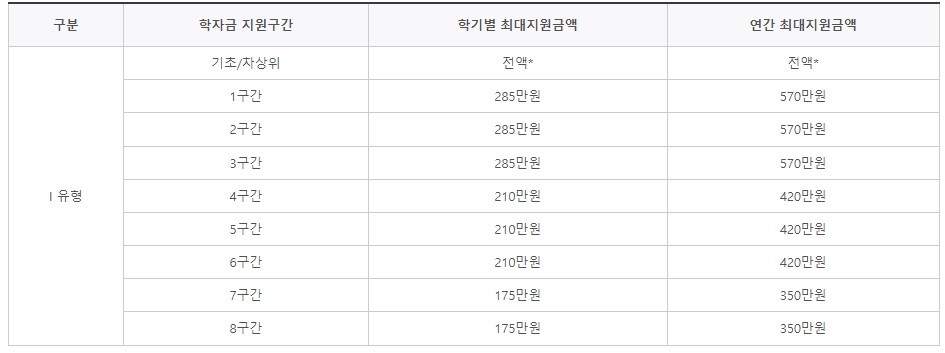 국가장학금-지원-금액