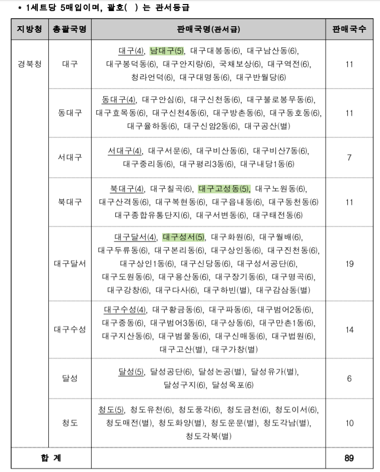  대구 마스크판매 우체국 판매관서 현황