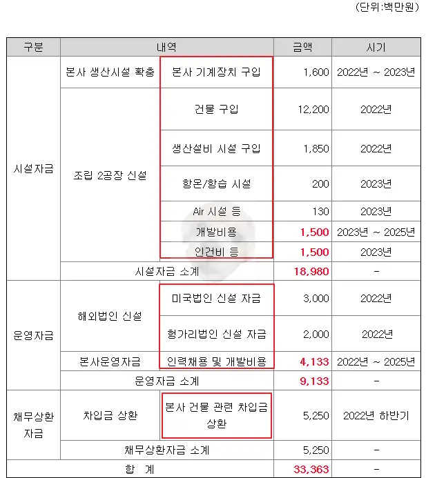 공모자금 사용처 사진