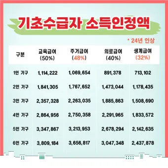 2025 기초생활수급자 혜택 정보와 신청 절차 종합 정리_3