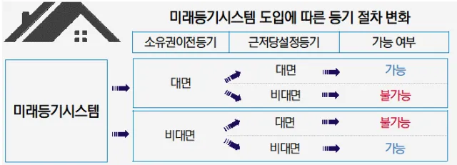 미래등기시스템 활용방법_3