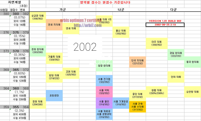 2002년 수능 예상결과