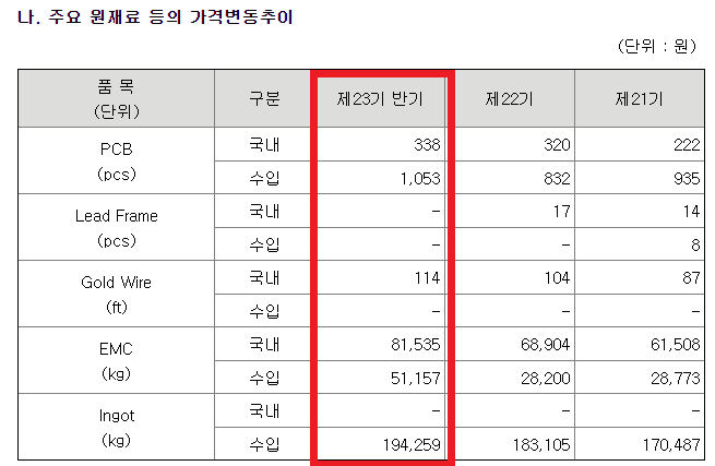 하나마이크론 주가 전망(원재료 가격)