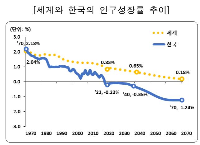 세계와-한국의-인구성장률-추이-그래프
