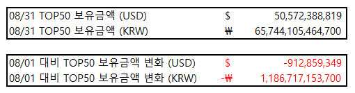 08/01대비 미국주식 보유금액 비교입니다.