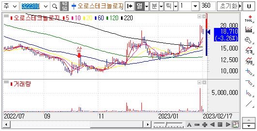 AUROS 기술 주가 차트