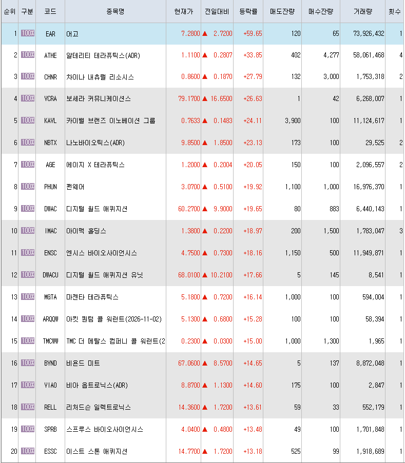  1월6일 미국주식 상승률 상위 종목 TOP 300