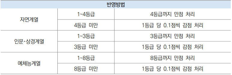 한국사 반영방법