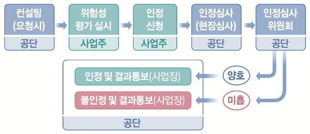 산업안전보건법-위험성평가-인정제도-절차