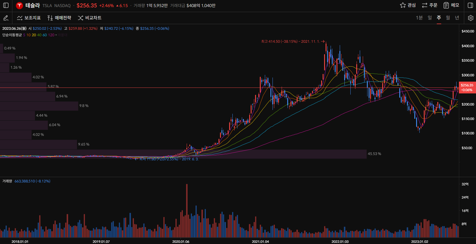 테슬라 주가 주봉