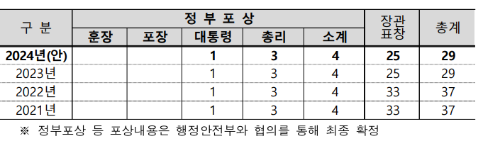 정부포상규모