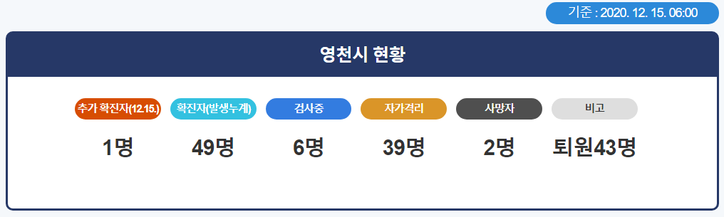  영천시 49번 코로나19 확진자 발생 동선은?