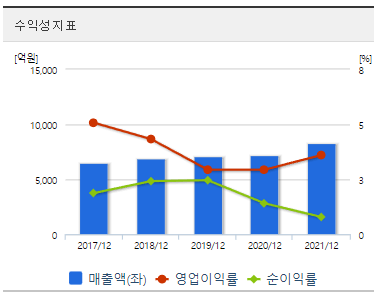 성신양회-재무제표