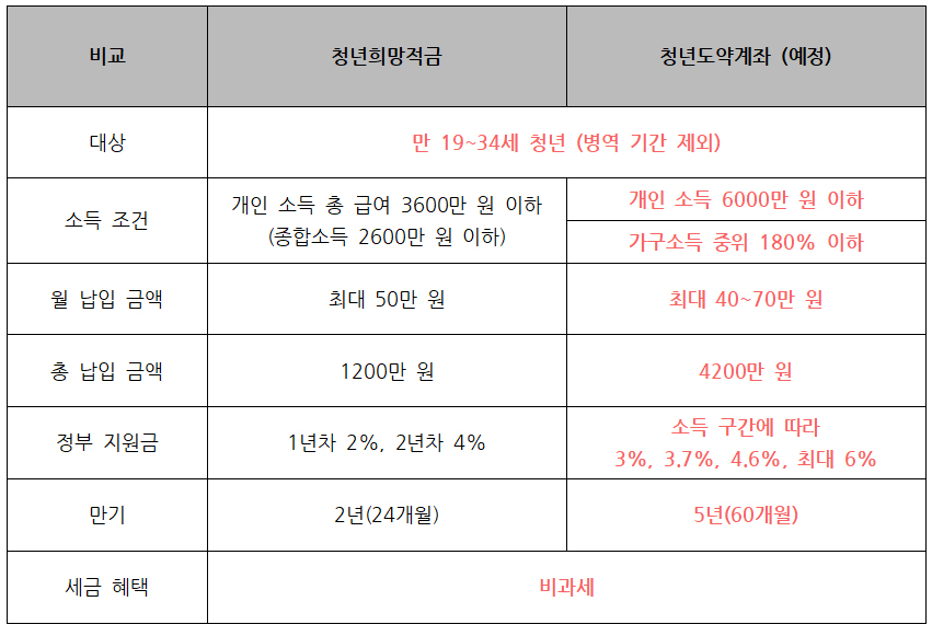 청년도약계좌비교