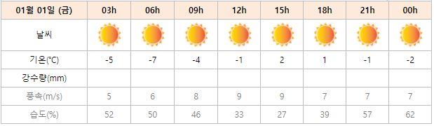 2021년 1월 1일 울산 날씨