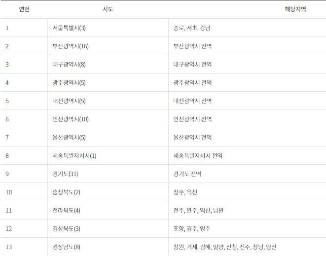 광역알뜰교통카드 신청가능지역 목록0