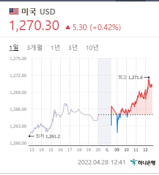  [환율 1,270원]호재를 확인하고 투자하기엔 이미 항상 뒤늦었던 경우가 많으셨을 겁니다. ( 성장 or 현금창출력 or 가격결정력 )