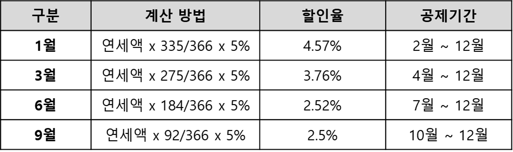 2024 자동차세 연납 할인율