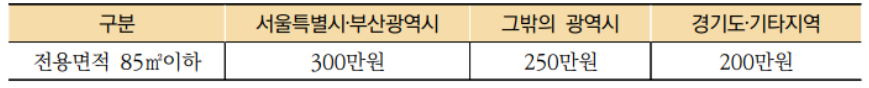 [2022 주택청약 FAQ 4탄] 3. 특별공급 및 우선공급