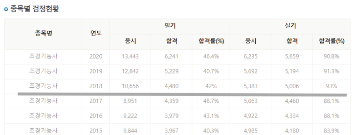 표로-정리한-조경기능사-합격률