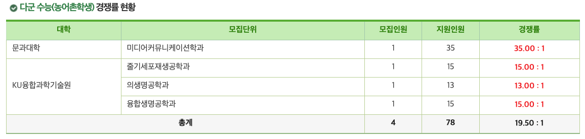 2024건국대 정시 다군 농어촌 경쟁률