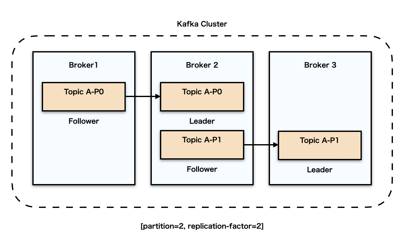 [Apache Kafka] 카프카 파티션 kafka partition