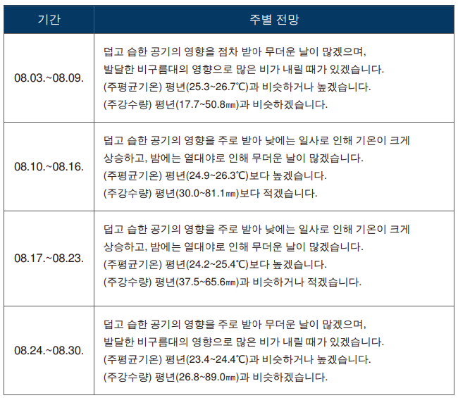  8월 날씨 예보 확인하고 휴가 계획 세우세요.