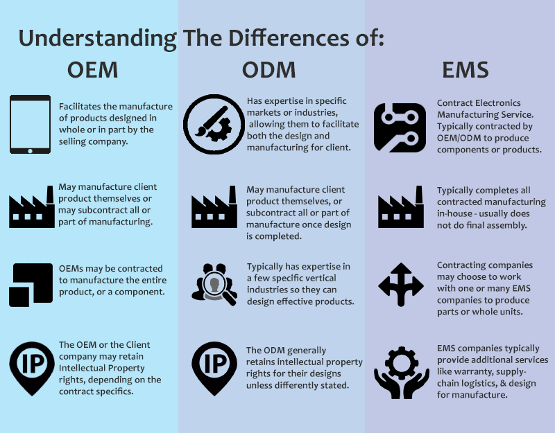 주문생산방식 OEM / ODM / OBM