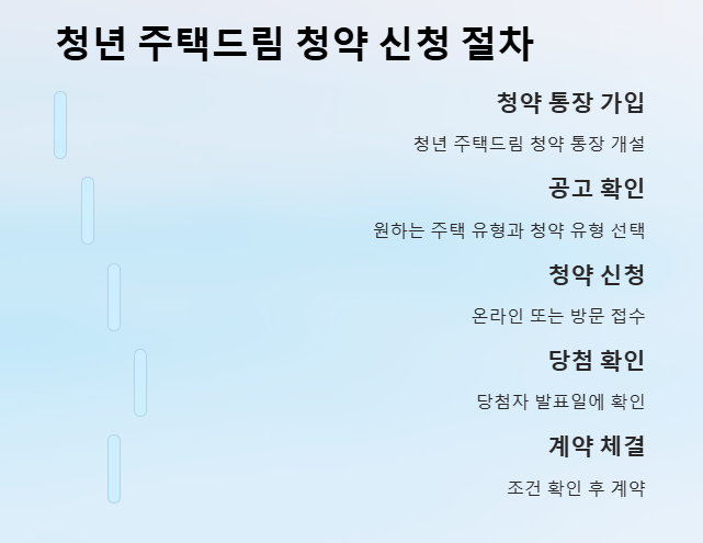 청년 주택드림 청약 신청절차