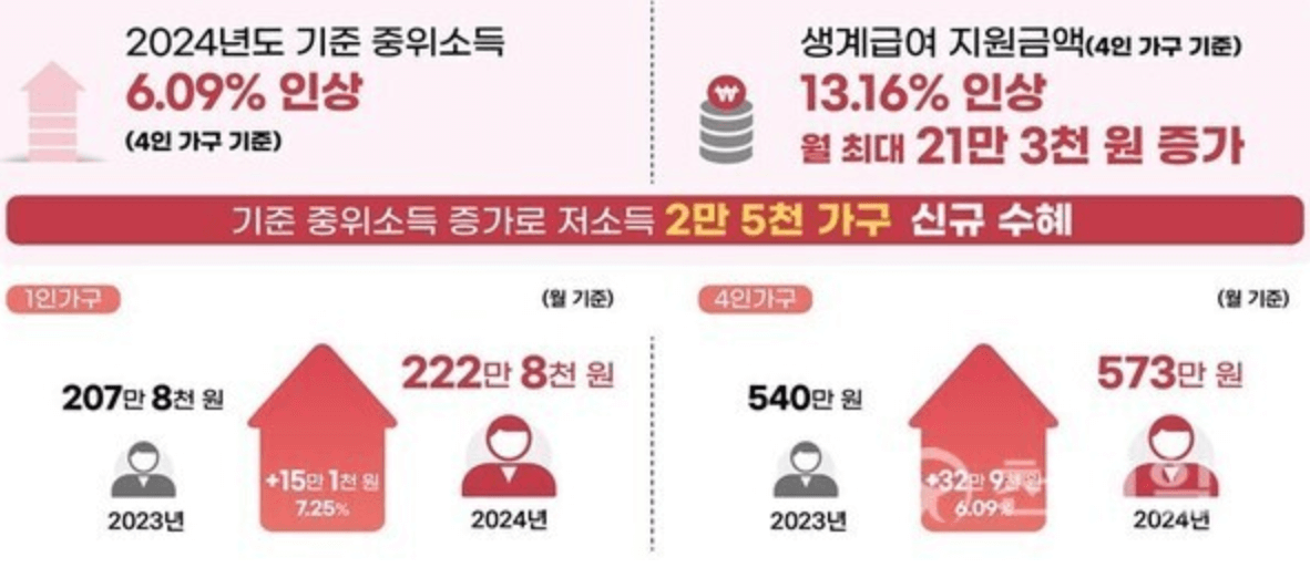 2024년 중위소득 인상 비율