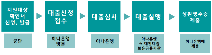 소상공인 대환대출 신청방법 절차 비대면