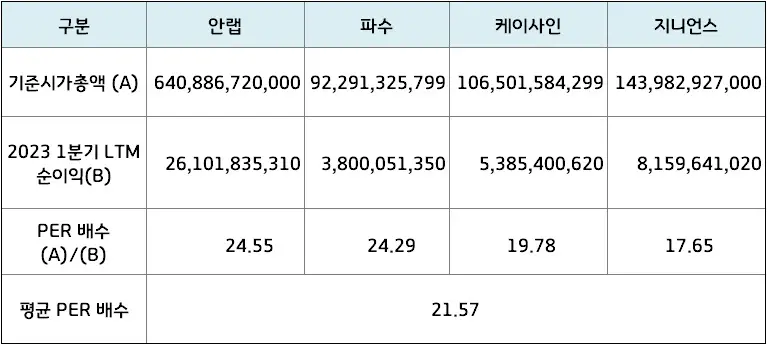 공모가산정비교기업