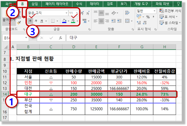 "전월비증감" 최대인 행의 글꼴 서식 변경