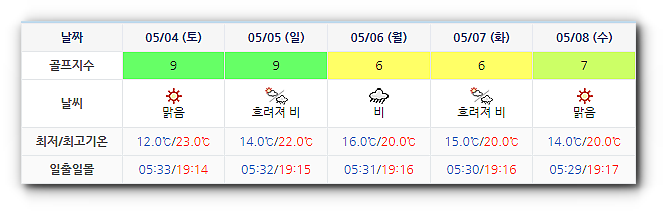 통영동원로얄CC 골프장 날씨 0501