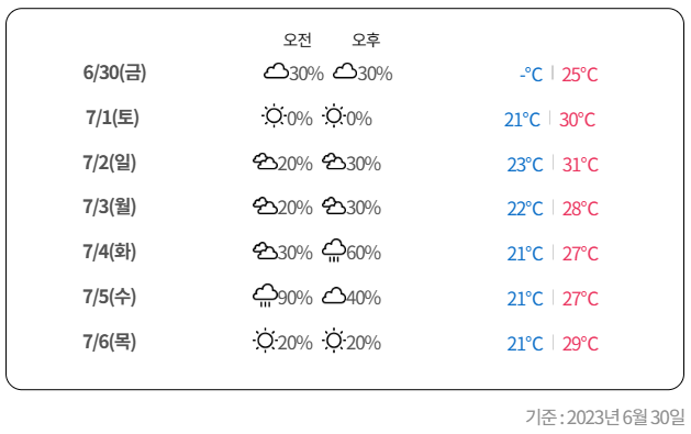 강원도 강릉 송정 해변 여름 휴가 날씨