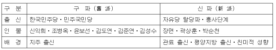 신파 구파