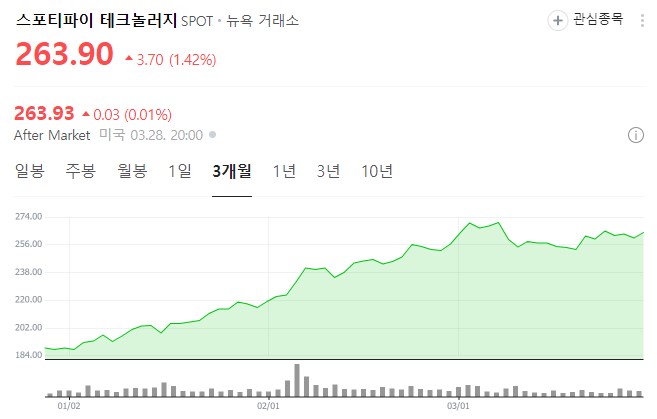 spotify 스포티파이 주가 흐름표