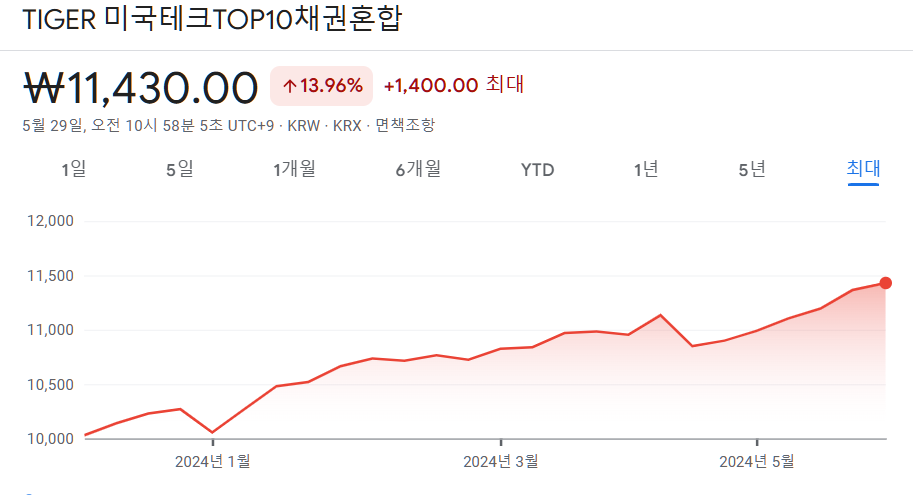 IRP 퇴직연금 안전자산 공격형 ETF 6종 비교 - TIGER 미국테크TOP10채권혼합 ETF 수익율