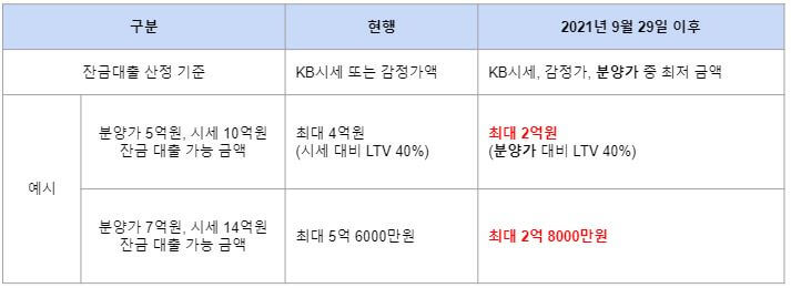 잔금대출 한도 축소