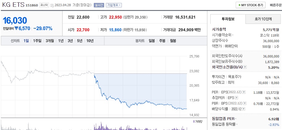  (151860) KG ETS 주가전망 KG 그룹 주가 급락 KG모빌리티 거래재개 목표주가