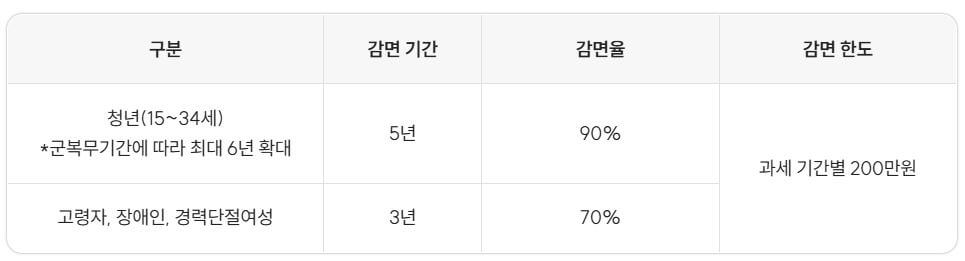 중소기업 소득세 감면 혜택