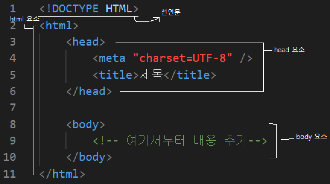 HTML5의 구조와 마크업 규칙