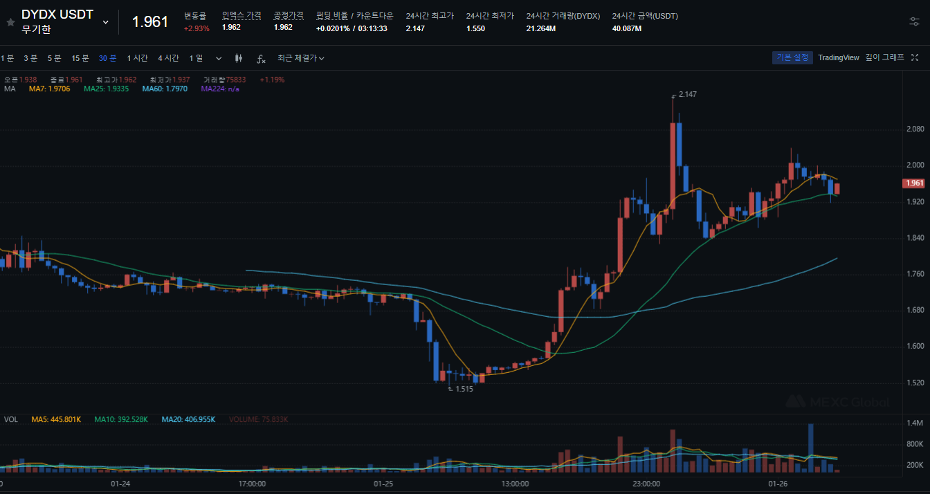  dydx 코인 전망 코인 상승 dydx 코인 상승세 목표가는?