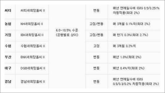 새희망홀씨 대출자격