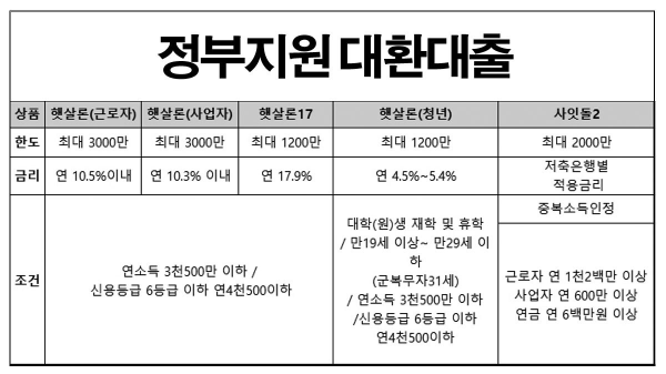 사업자-프리랜서-경우-자영업자-햇살론